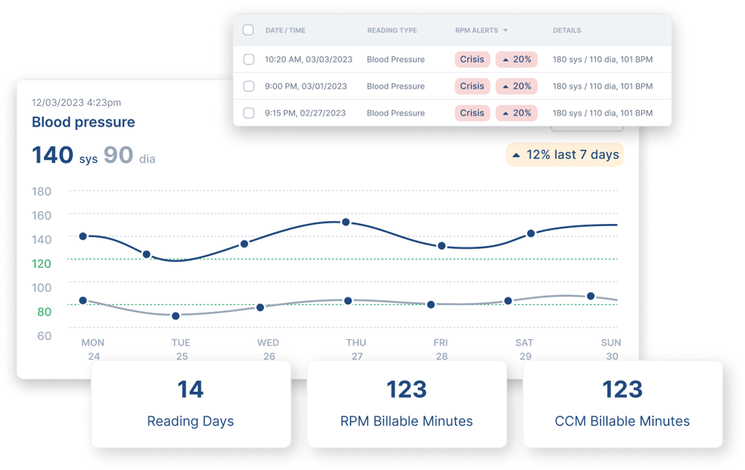 PRVNT care-team workspace with blood-pressure trends, reading alerts and monitoring activity