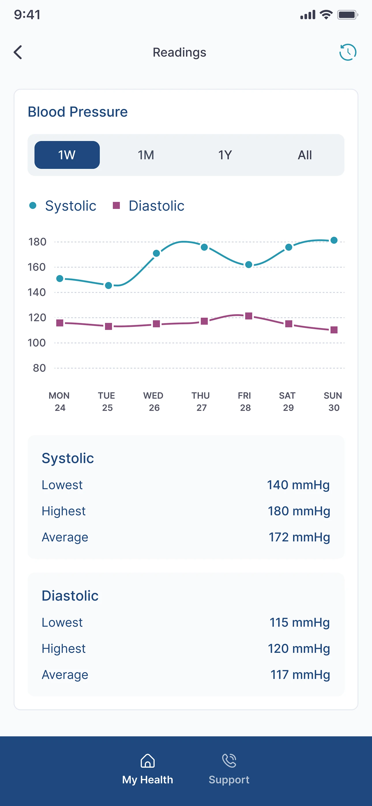 PRVNT iOS patient app showing reading history and weekly blood-pressure trends